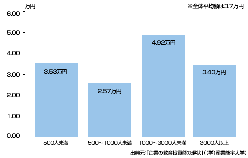 【従業員規模別 一人あたりの教育投資の平均額】